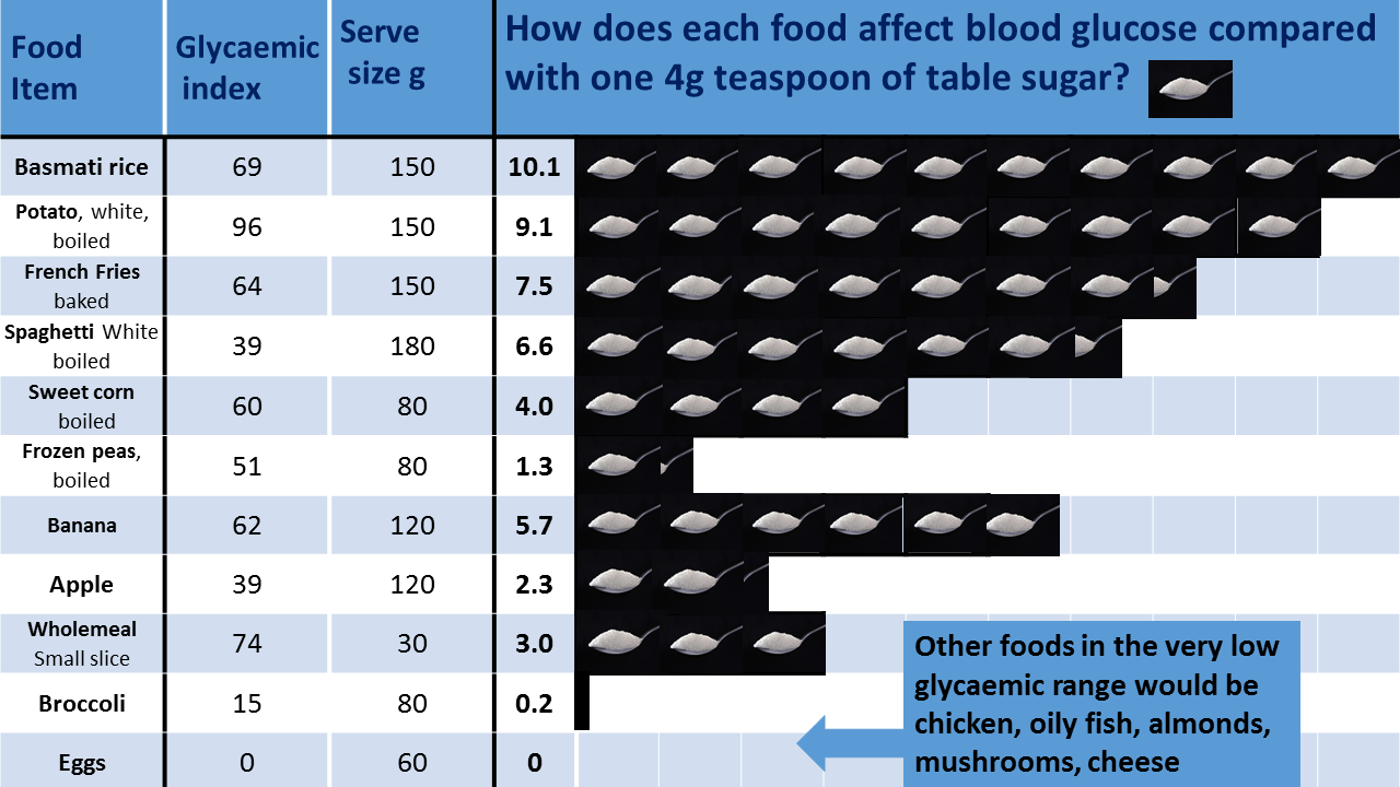 Dr David Unwin Food Charts