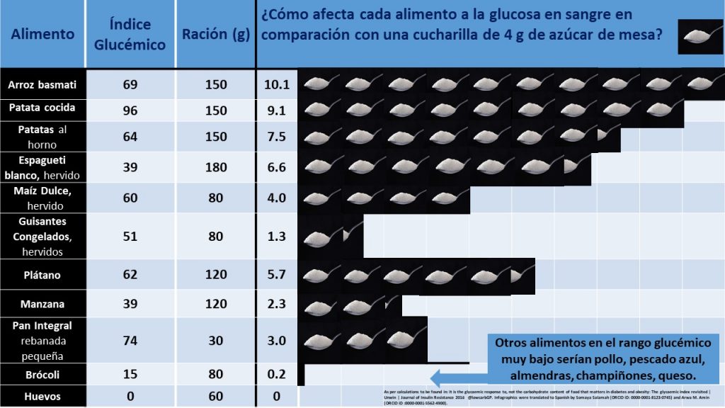 Sugar in Common Foods Spanish