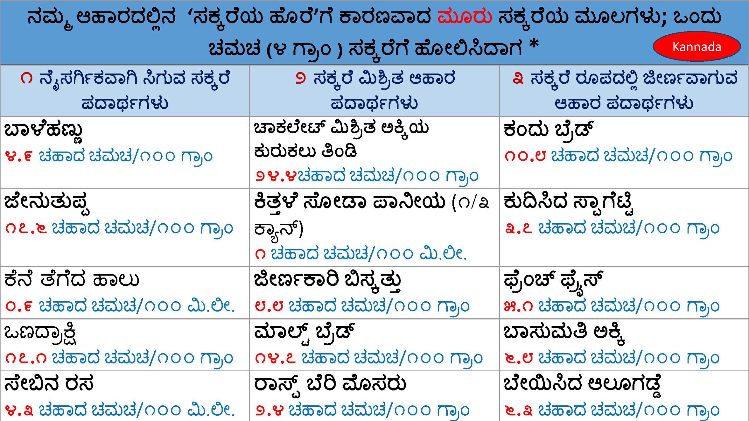 Sugar Equivalent Infographics Courtesy Of Dr David Unwin In Kannada