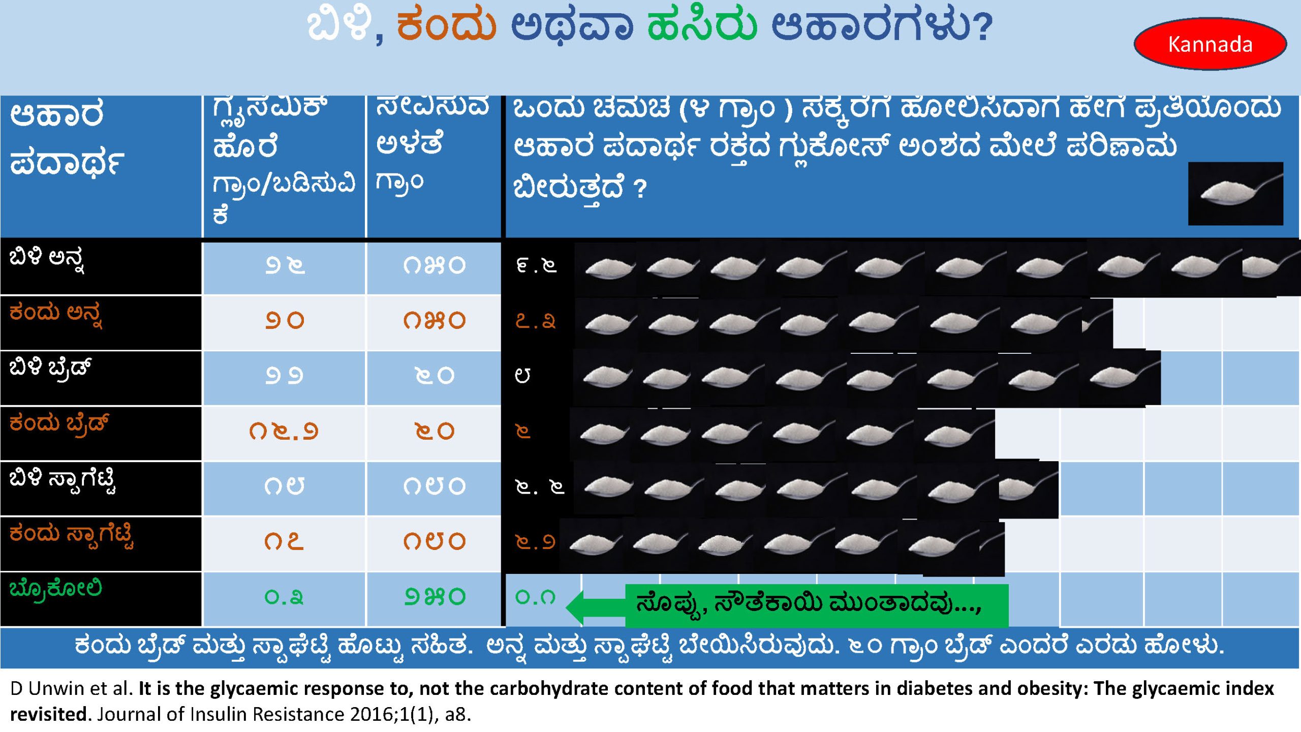 Sugar Equivalent Infographics Courtesy Of Dr David Unwin In Kannada