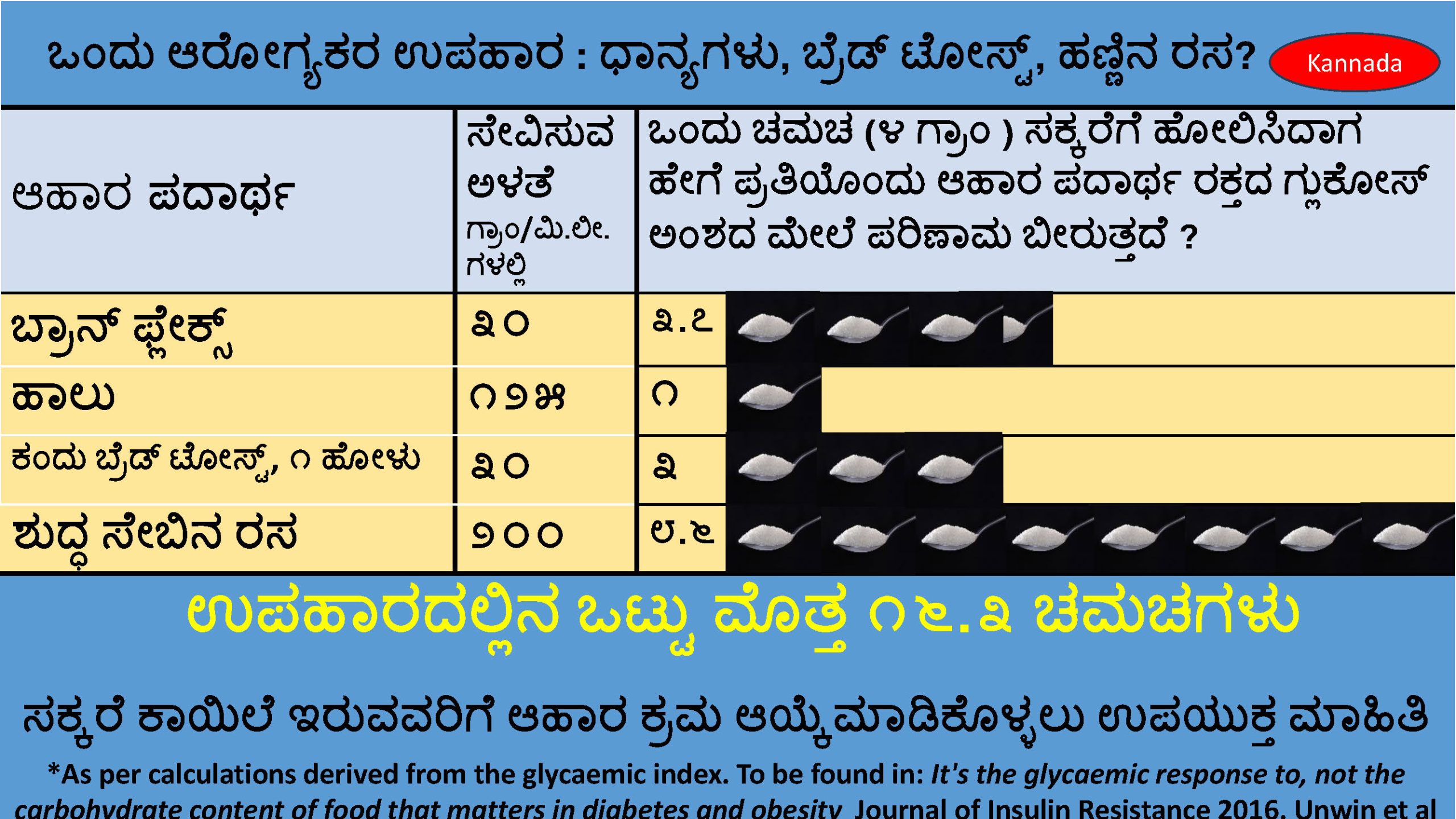 Sugar Equivalent Infographics Courtesy Of Dr David Unwin In Kannada