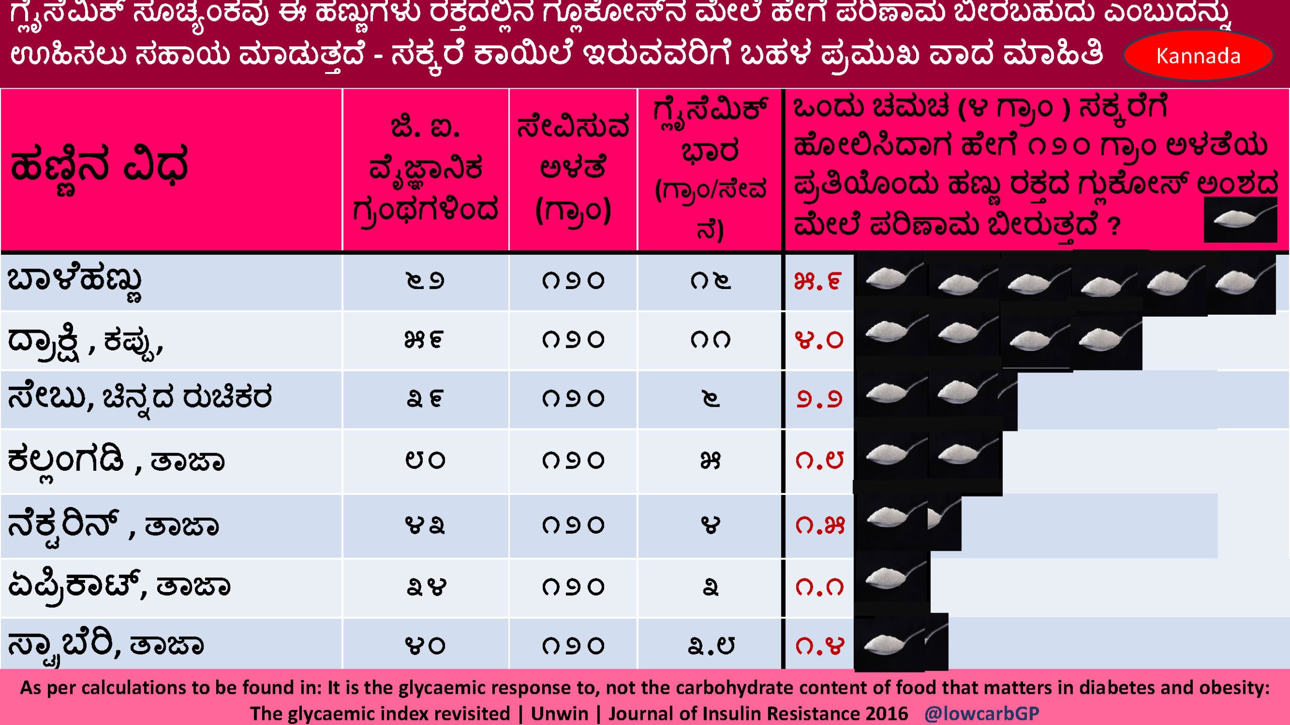 Sugar Equivalent Infographics Courtesy Of Dr David Unwin In Kannada