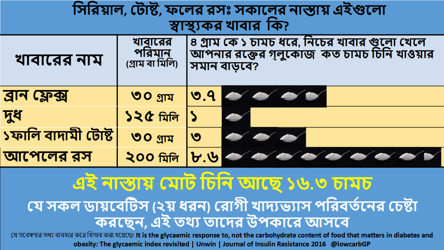 Sugar Equivalent Infographics Courtesy Of Dr David Unwin In Bengali