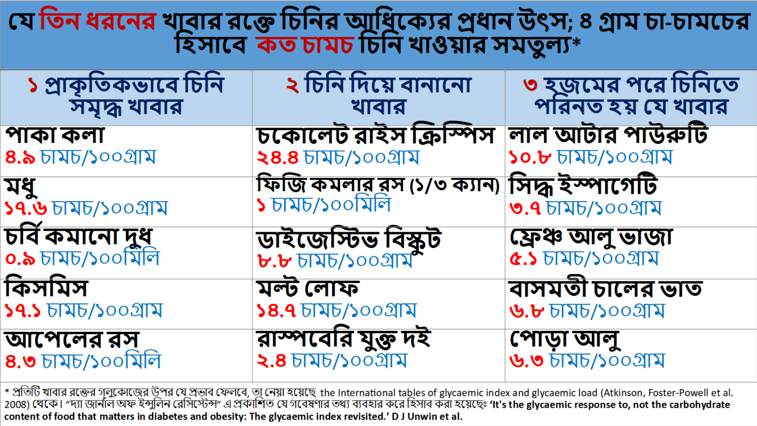 Sugar Equivalent Infographics Courtesy Of Dr David Unwin In Bengali